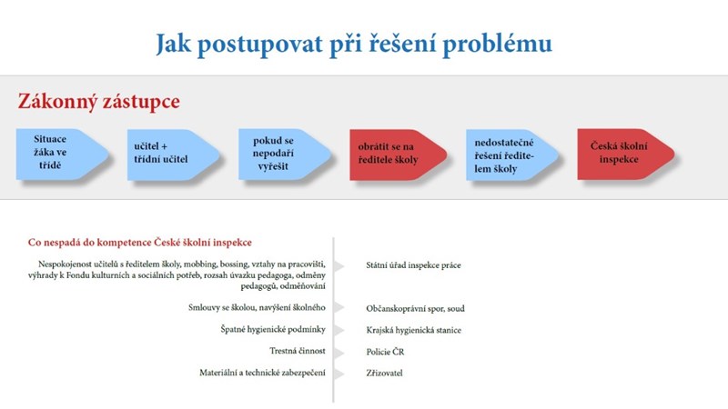 Postup při řešení problémů