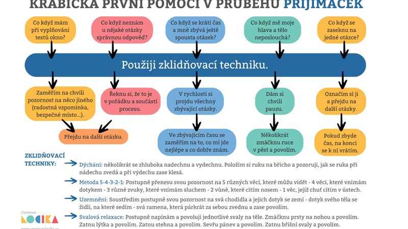 Přijímací zkoušky - krabička první pomoci